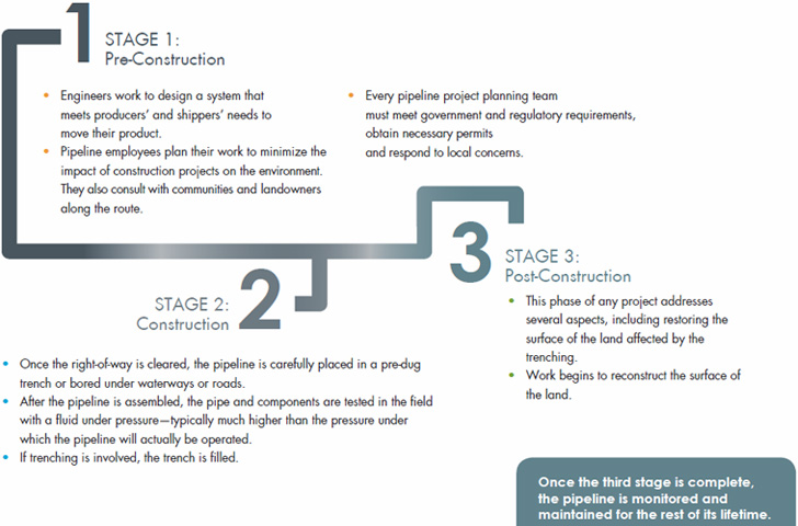 Pipeline Construction Stages