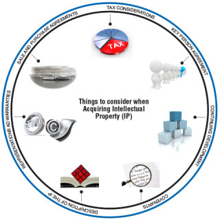 Acquiring Intellectual Property in the technology industry
