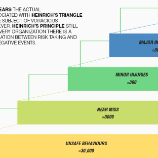Process Safety The Heinrich Model of Behavior
