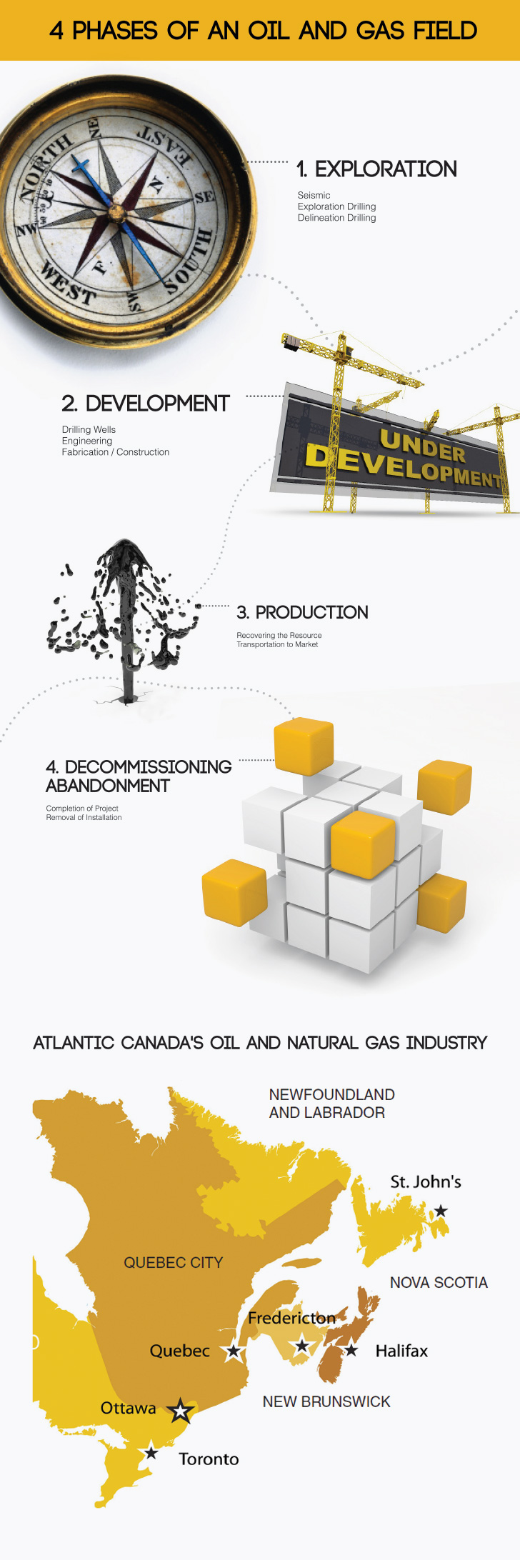 4 PHASES OF AN OIL AND GAS FIELD