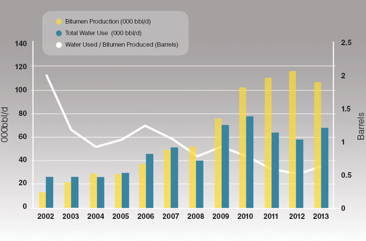 Foster Creek - Production And Water Usage