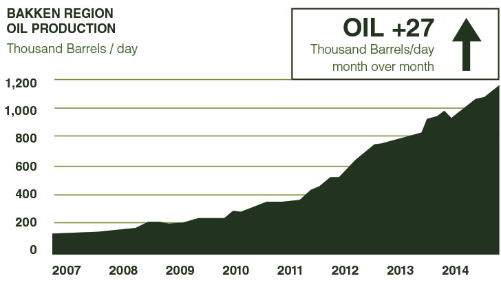 U.S Energy Administration | Drilling Productivity Report