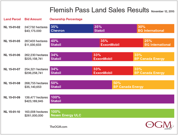 land sales