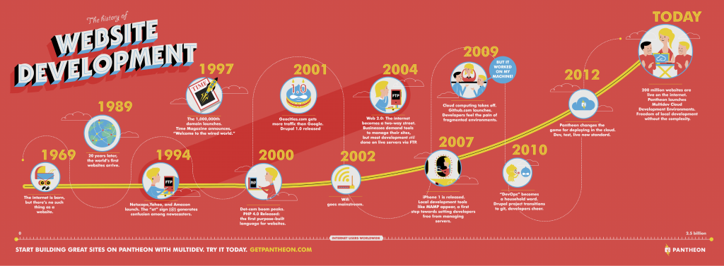 the-history-of-website-development_51f0103664313