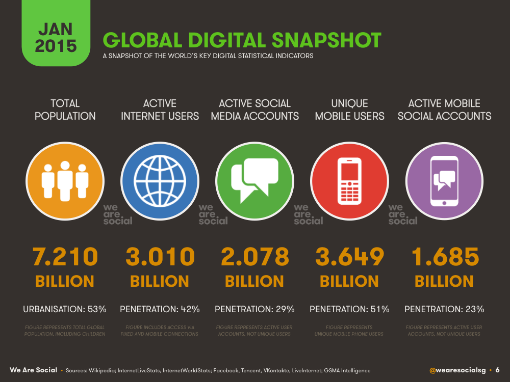 Digital use