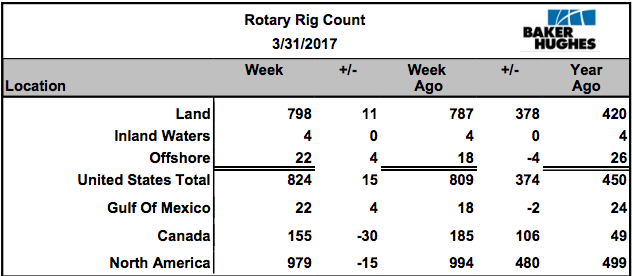 Baker Hughes Rig Counts