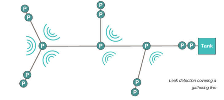 Negative Pressure Leak Detection