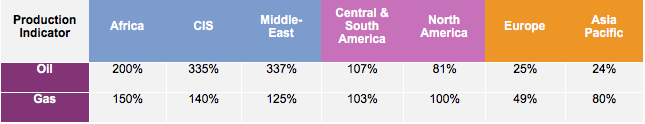 Oil Gas Middle East Central South America