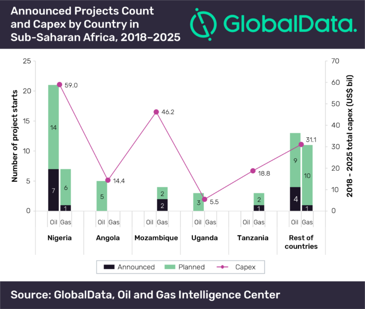 Nigeria Capex