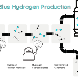 Blue Hydrogen