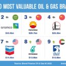 Shell leads all oil and gas brands