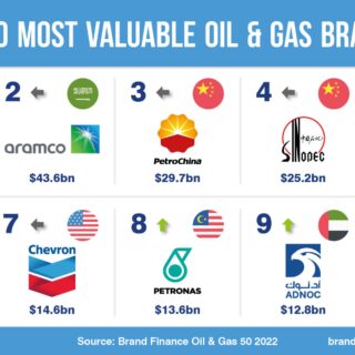 Shell leads all oil and gas brands