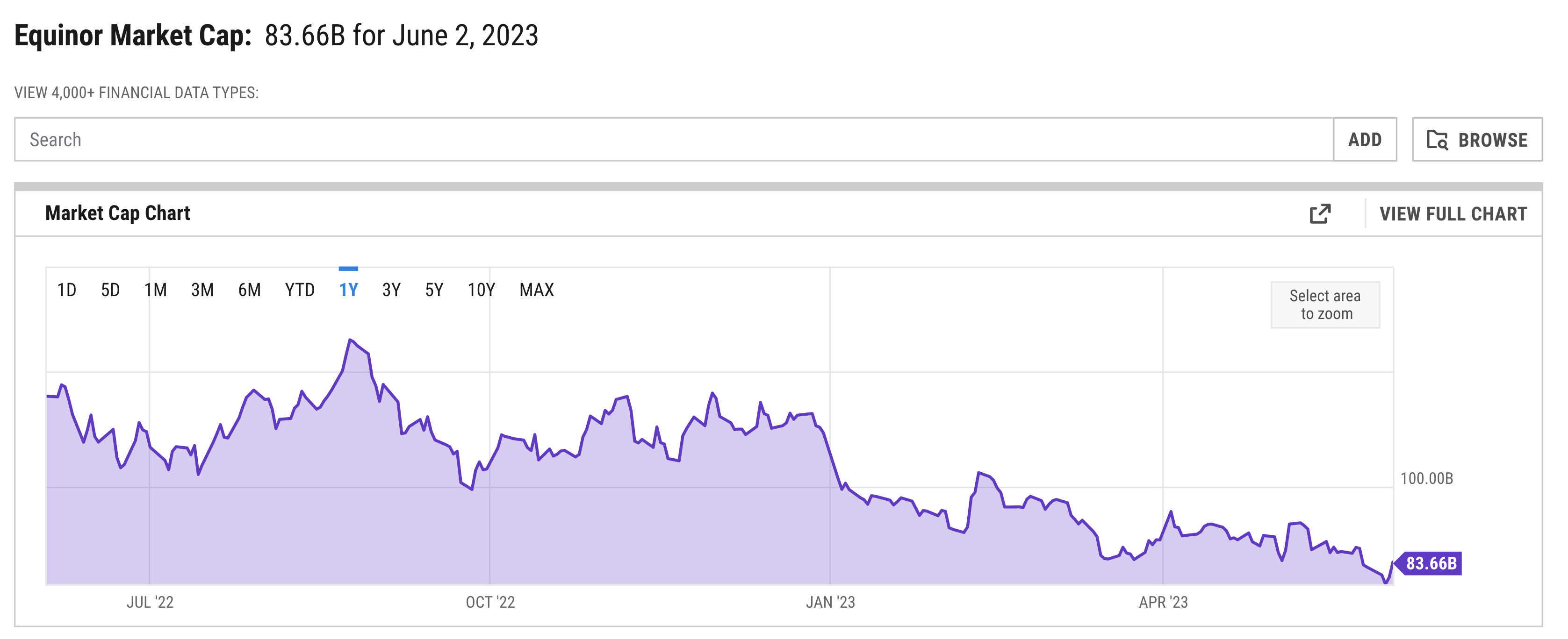 Equinor Market Cap