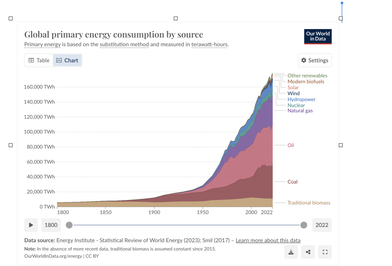 Global Primary Energy Consumption by Source